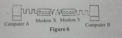 In Figure 6 the signals from modem X to modem Y is 
