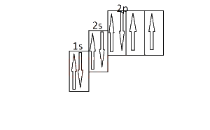 The diagram above represent the electron sub-level for
