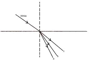 In the diagram above a beam of white light travels from a rare to a dense medium. What colours of light do the rays a, b and c respectively represents?
