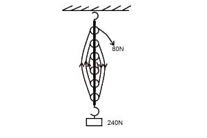 The diagram above is a block and tackle pulley system in which an effort of 80N is use to lift a load of 240N. The efficiency of the machine is
