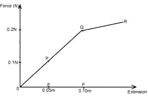 The diagram above show s the force-extension curve of a piece of wire. The energy stored when the wire is stretched from E to F is?
