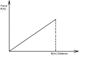 The diagram above shows the force (F) acting on an object through a distance (x). The work done on this object is expressed as
