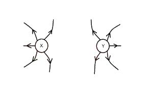 The electric field between two - point charges is shown in the diagram above. What types of charges are at X and Y?
