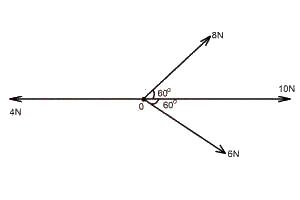 the diagram above shows forces 4N, 6N, 10N and 8N which act at a point O in the directions indicated. the net horizontal force is
