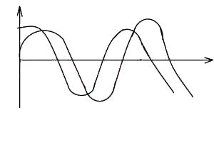 The phase difference between waves P and q in the diagram above is
