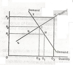 In the diagram equilibrium price is
