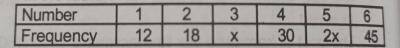 The result of rolling a fair die 150 times is as summarized in the table above. What is the probability of obtaining a 5?
