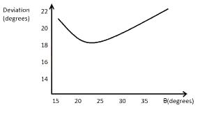 The figure above shows a plot of angles of deviation through a glass prism when light is incident at θ degrees on the prism. The incident angle that produces the minimum deviation is
