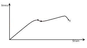 The diagram above represents the stress-strain graph for a typical metal rod. What does the X represent?
