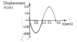 The frequency of the wave in the diagram above is
