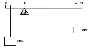 In the diagram above, a rod 50 cm long of uniform cross-section is suspended horizontally on a fulcrum, F, by the action of two forces. What is the weight of the rod?
