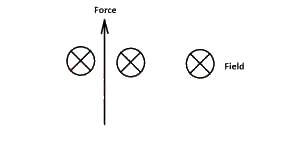 In the diagram above , if the magnetic field points into the paper and the force on a current - carrying conductor points upwards, what is the direction of the current?
