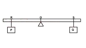 The diagram above shows a plank RS pivoted its center of gravity O and is in equilibrium with the weight P and Q. If a weight 2P is added to P the plank will be in equilibrium again by?
