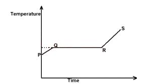 The diagram above is the heating curve for a solid, QR is the?
