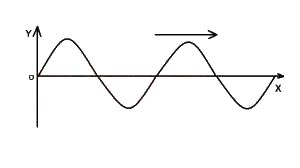 The above figure shows the motion of a progressive wave along a string. The particle motion of the medium is in direction?
