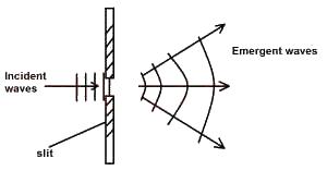 The wave phenomenon demonstrated in the diagram above is?
