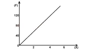 The diagram above represents the graph of the force F applied in stretching a spiral spring against the corresponding extension (X). The force constant of the spring is?
