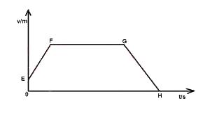 The diagram above shows a velocity - time graph. The statement that is true about this motion is that the car?
