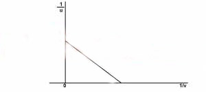 In an experiment to measure1 the focal length f of a converging lens object distances u and corresponding image distance were measured and 1/u plotted against 1/v to obtain the graph illustrated. How would f be determined from this graph?
