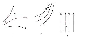 The diagrams above show lines of force in electric fields. In which of the diagrams would a positive test charge experience the least force as it moves from x to y?
