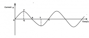 An alternating current, having the waveform shown in the diagram above, is represented by the equation x = Xo sinwt. Which of the following represents Xo?