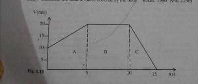 The diagram above illustrates the velocity-time graph of the motion of a body. Calculate the total distance covered by the body
