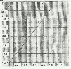 The graph above shows the relationship between sin i and sin r for a ray of light in air incident on a liquid surface. If i and r are respectively angles of incidence and refraction, deduce the refractive index of the liquid from the graph
