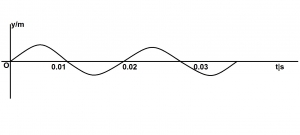 The diagram above illustrates a variation of the displacement y of a wave particle with time t. lf the velocity of wave is 250ms-1, calculate the distance between two successive particles which are in phase