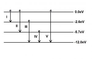 The diagram above illustrates the energy transitions of five electrons of an atom. Which of the transitions will produce the emission of longest wavelength?
